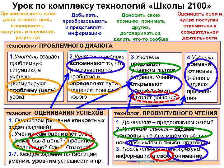 Урок по комплексу технологий «Школы 2100» Организовывать свои дела: ставить цель, планировать, получать и