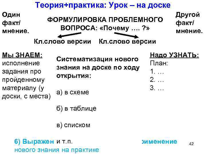 Теория+практика: Урок – на доске Один 1) Создание проблемной ситуации учителем Другой и ФОРМУЛИРОВКА