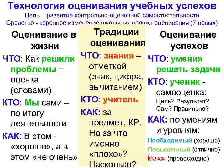 Технология оценивания учебных успехов Цель – развитие контрольно-оценочной самостоятельности Средство - коренное изменение школьных