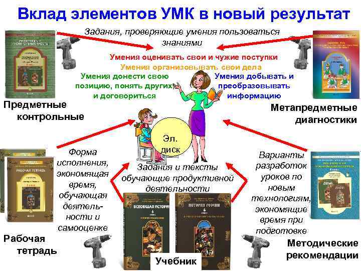 Вклад элементов УМК в новый результат Задания, проверяющие умения пользоваться знаниями Умения оценивать свои