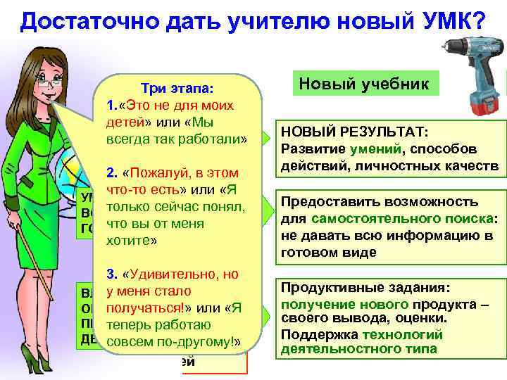 Достаточно дать учителю новый УМК? Традиционный учебник Три этапа: цель текст 1. «Это не