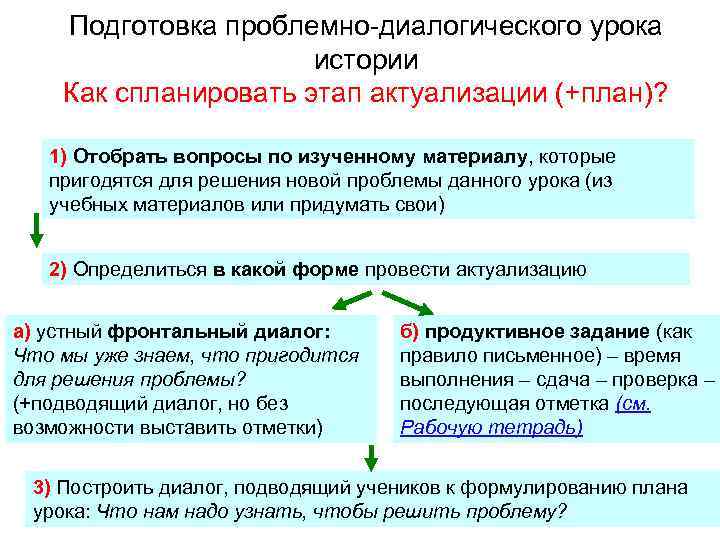 Подготовка проблемно-диалогического урока истории Как спланировать этап актуализации (+план)? 1) Отобрать вопросы по изученному