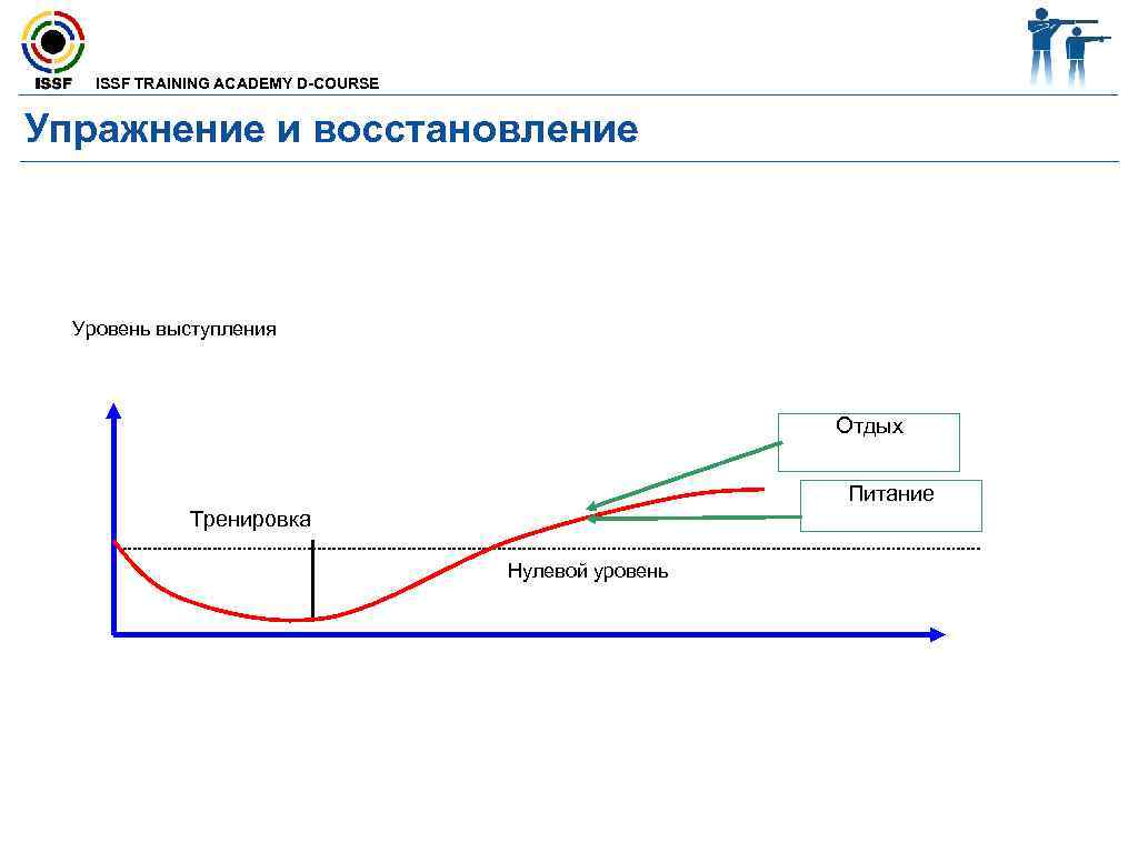 ISSF TRAINING ACADEMY D-COURSE Упражнение и восстановление Уровень выступления Отдых Питание Тренировка Нулевой уровень