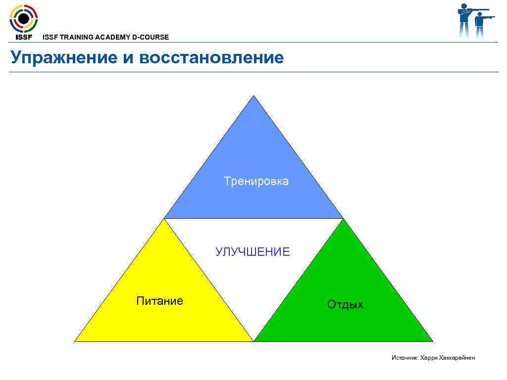 ISSF TRAINING ACADEMY D-COURSE Упражнение и восстановление Тренировка УЛУЧШЕНИЕ Питание Отдых Источник: Харри Хаккарайнен