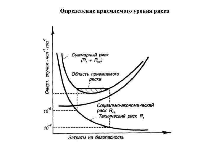 Определение приемлемого уровня риска 