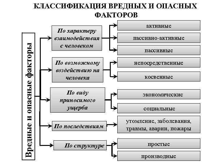 Вредные и опасные факторы КЛАССИФИКАЦИЯ ВРЕДНЫХ И ОПАСНЫХ ФАКТОРОВ По характеру взаимодействия с человеком