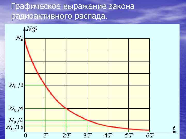 Графическое выражение закона радиоактивного распада. 