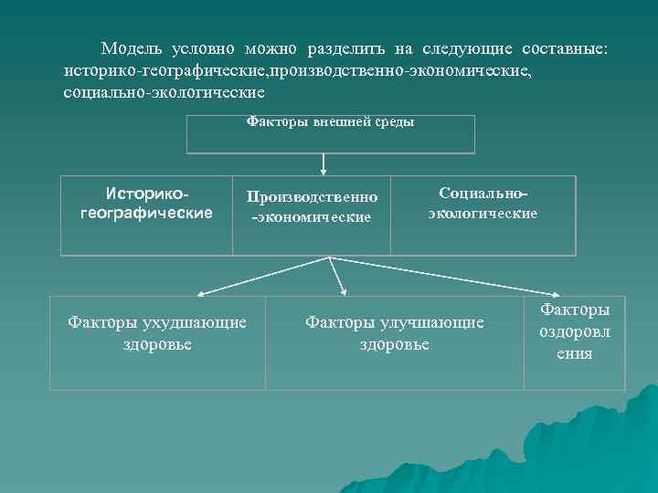  Модель условно можно разделить на следующие составные: историко-географические, производственно-экономические, социально-экологические Факторы внешней среды