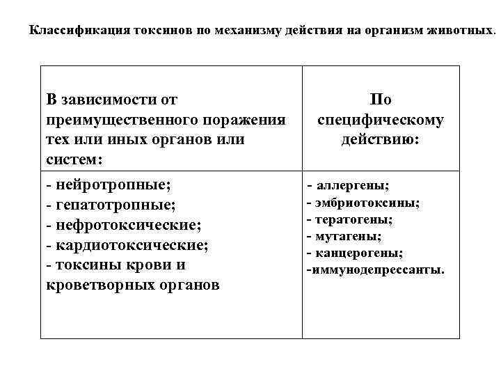 Классификация токсинов по механизму действия на организм животных. В зависимости от преимущественного поражения тех