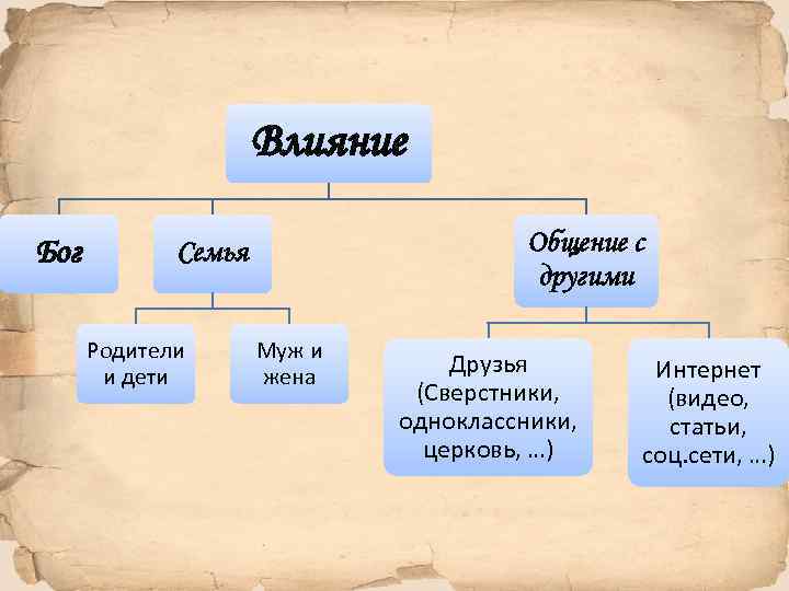 Влияние Бог Общение с другими Семья Родители и дети Муж и жена Друзья (Сверстники,