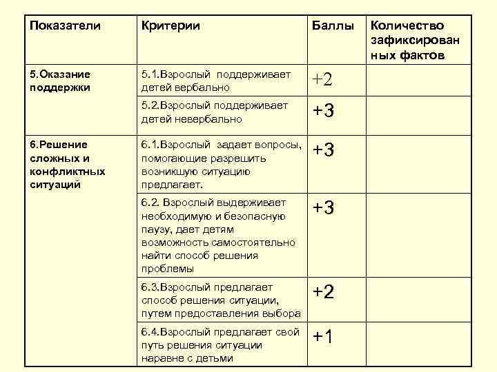 Показатели Критерии Баллы 5. Оказание поддержки 5. 1. Взрослый поддерживает детей вербально +2 5.