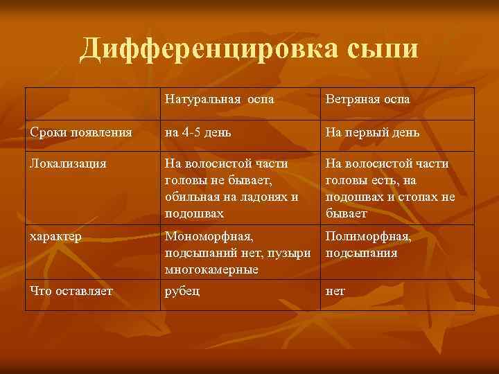 Дифференцировка сыпи Натуральная оспа Ветряная оспа Сроки появления на 4 -5 день На первый