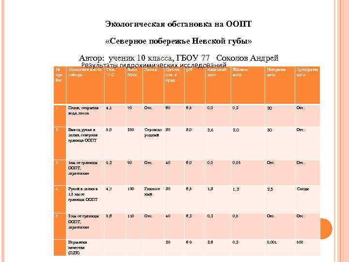 Экологическая обстановка на ООПТ «Северное побережье Невской губы» Автор: ученик 10 класса, ГБОУ 77