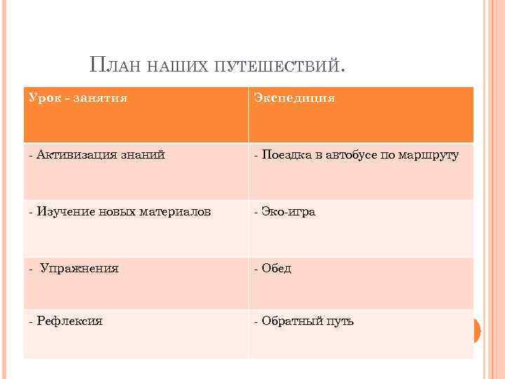 ПЛАН НАШИХ ПУТЕШЕСТВИЙ. Урок - занятия Экспедиция - Активизация знаний - Поездка в автобусе