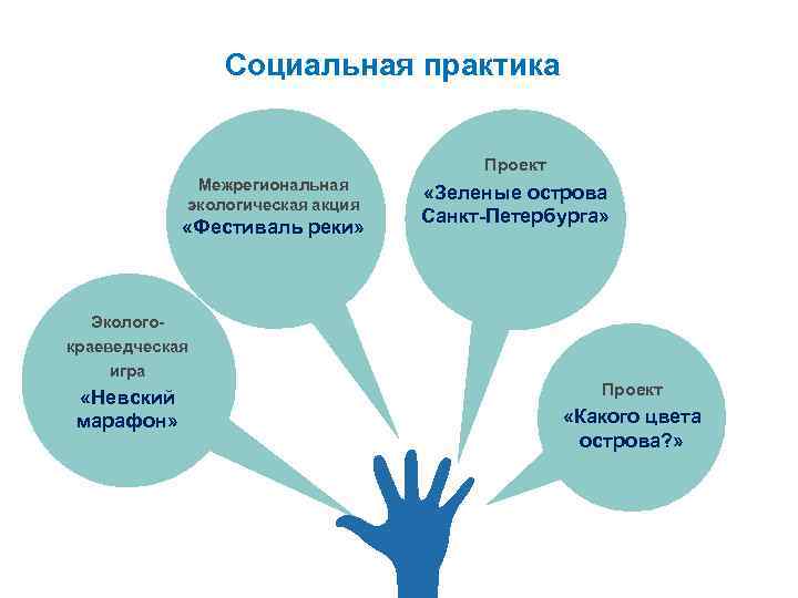 Социальная практика Проект Межрегиональная экологическая акция «Фестиваль реки» Экологокраеведческая игра «Невский марафон» «Зеленые острова