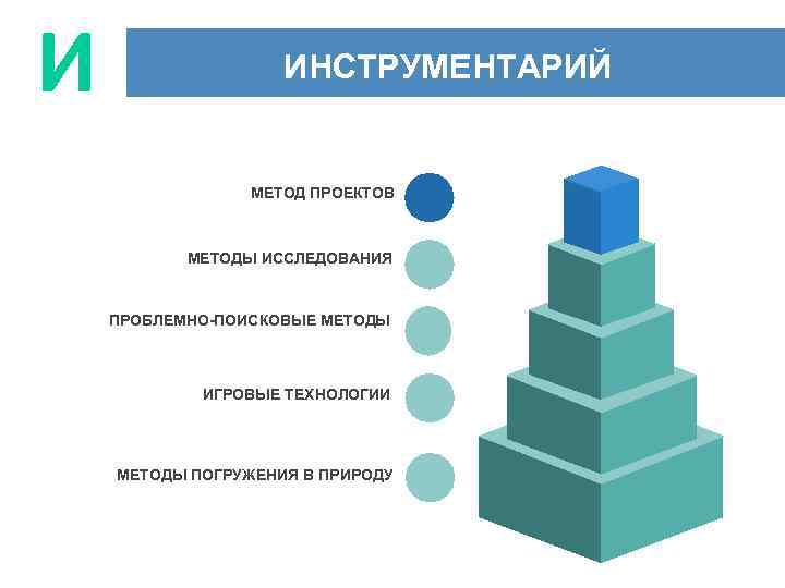 И ИНСТРУМЕНТАРИЙ МЕТОД ПРОЕКТОВ МЕТОДЫ ИССЛЕДОВАНИЯ ПРОБЛЕМНО-ПОИСКОВЫЕ МЕТОДЫ ИГРОВЫЕ ТЕХНОЛОГИИ МЕТОДЫ ПОГРУЖЕНИЯ В ПРИРОДУ