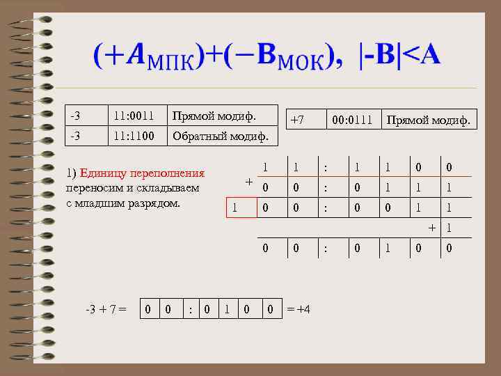  -3 11: 0011 Прямой модиф. -3 11: 1100 Обратный модиф. +7 00: 0111