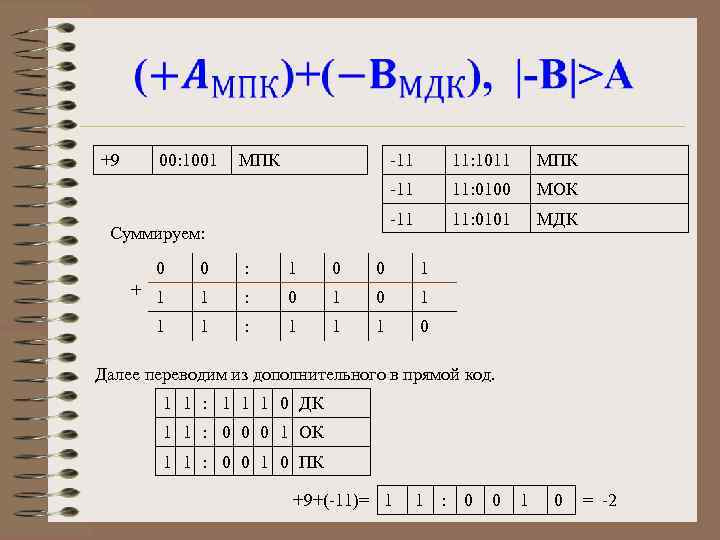  +9 00: 1001 МПК -11 11: 0100 МОК -11 Суммируем: 11: 1011 11: