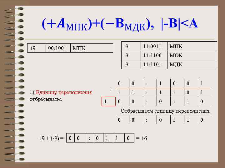  МПК 11: 0011 МПК 11: 1100 МОК -3 00: 1001 -3 -3 +9