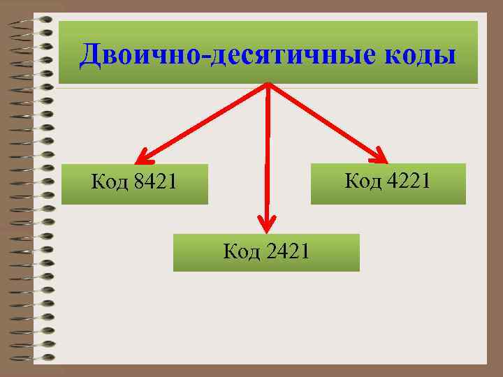 Двоично-десятичные коды Код 4221 Код 8421 Код 2421 