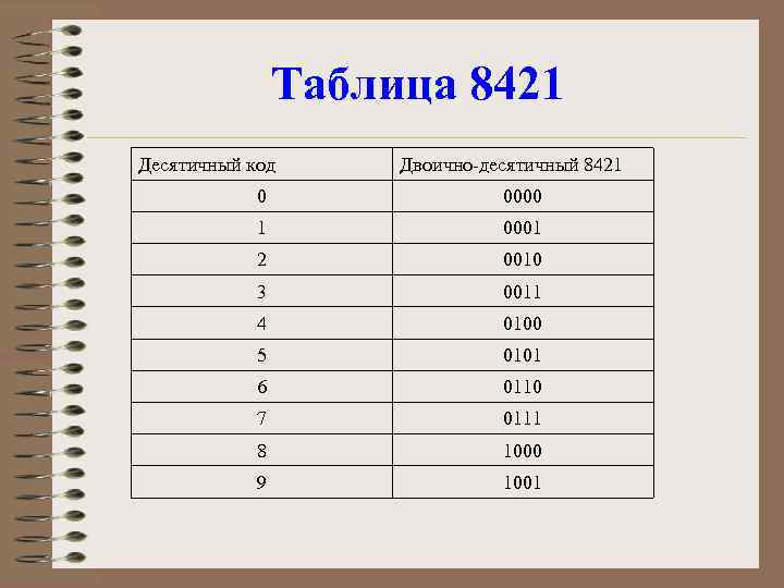 Таблица 8421 Десятичный код Двоично-десятичный 8421 0 0000 1 0001 2 0010 3 0011