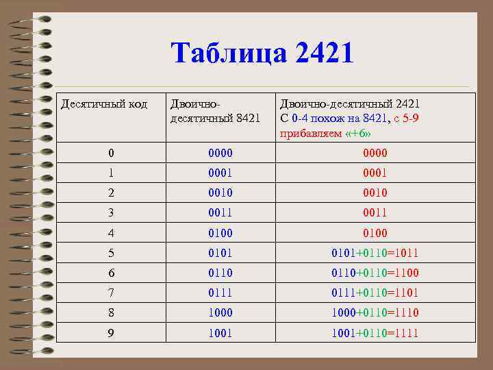 Таблица 2421 Десятичный код Двоичнодесятичный 8421 Двоично-десятичный 2421 С 0 -4 похож на 8421,