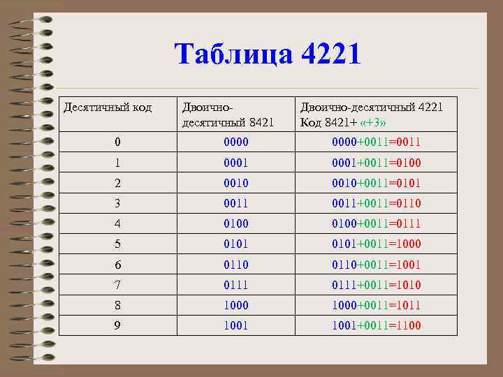 Таблица 4221 Десятичный код Двоичнодесятичный 8421 Двоично-десятичный 4221 Код 8421+ «+3» 0 0000+0011=0011 1