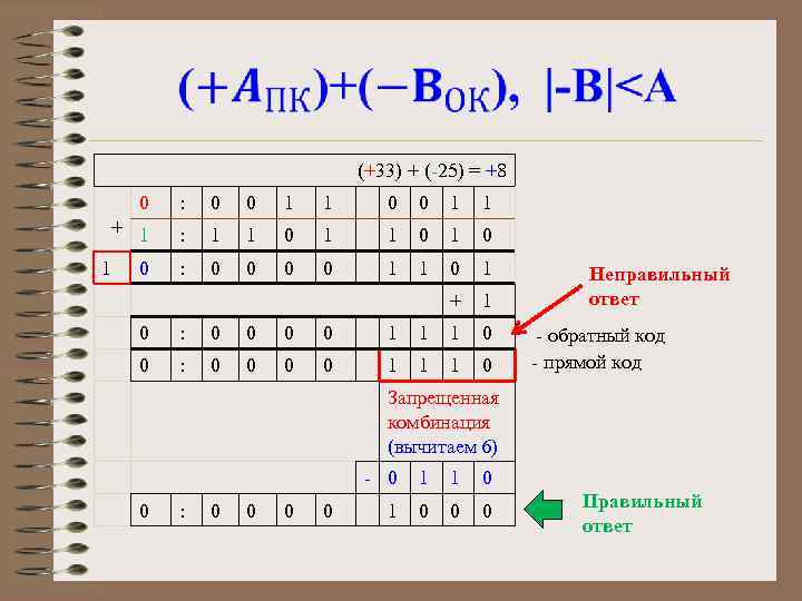  (+33) + (-25) = +8 0 : 0 0 1 1 + 1