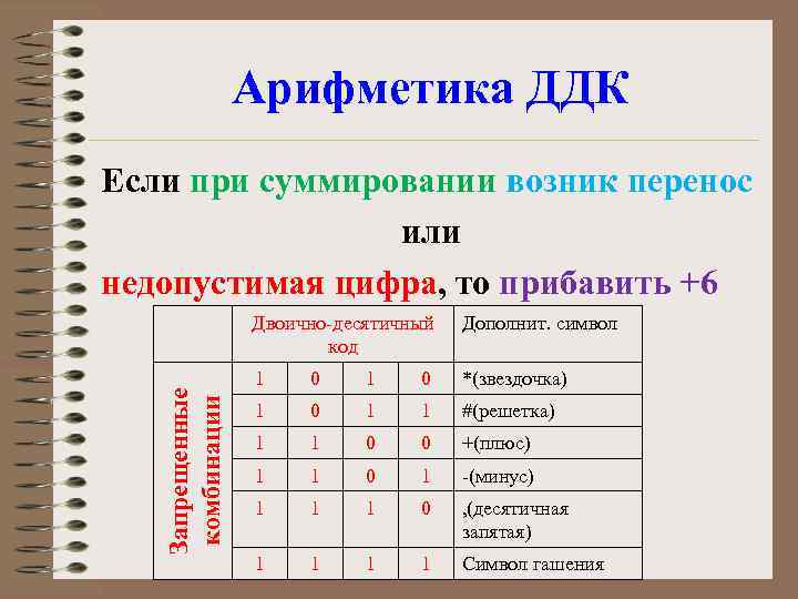 Арифметика ДДК Если при суммировании возник перенос или недопустимая цифра, то прибавить +6 Запрещенные