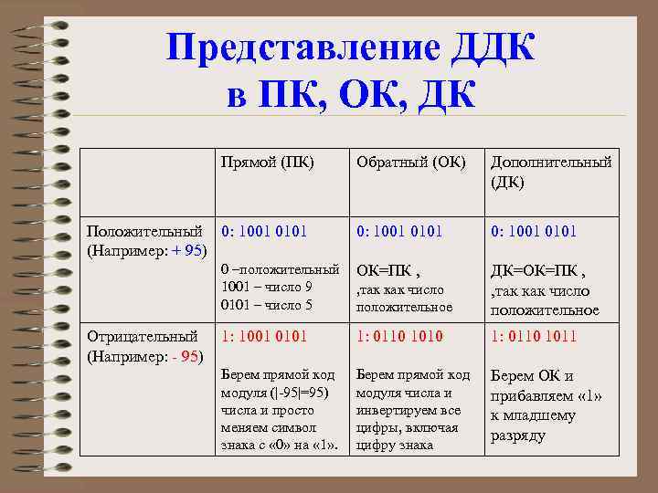 Представление ДДК в ПК, ОК, ДК Прямой (ПК) Обратный (ОК) Дополнительный (ДК) 0: 1001