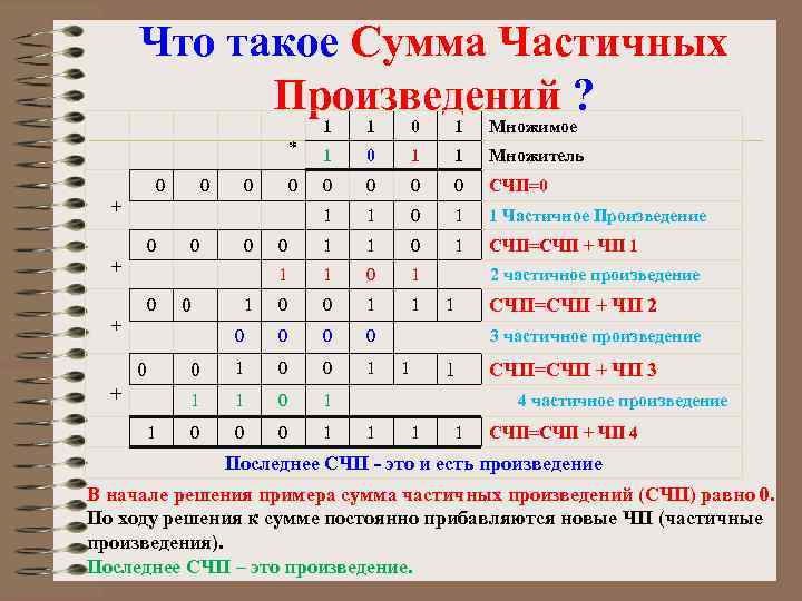Что такое Сумма Частичных Произведений ? 1 1 0 1 Множимое * 1 0