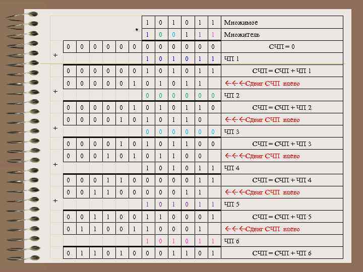 1 0 0 0 + 1 0 1 1 Множимое 1 0 0 1