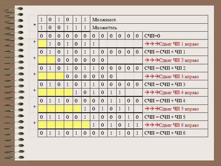 1 0 1 1 Множимое * 1 0 0 1 1 1 Множитель 0