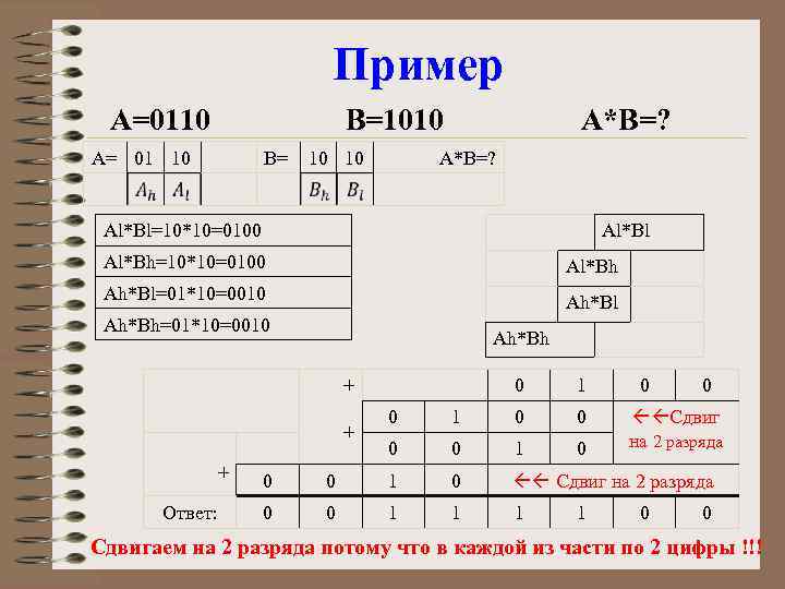 Пример A=0110 B=1010 A= 01 10 B= 10 10 A*B=? Al*Bl=10*10=0100 Al*Bl Al*Bh=10*10=0100 Al*Bh