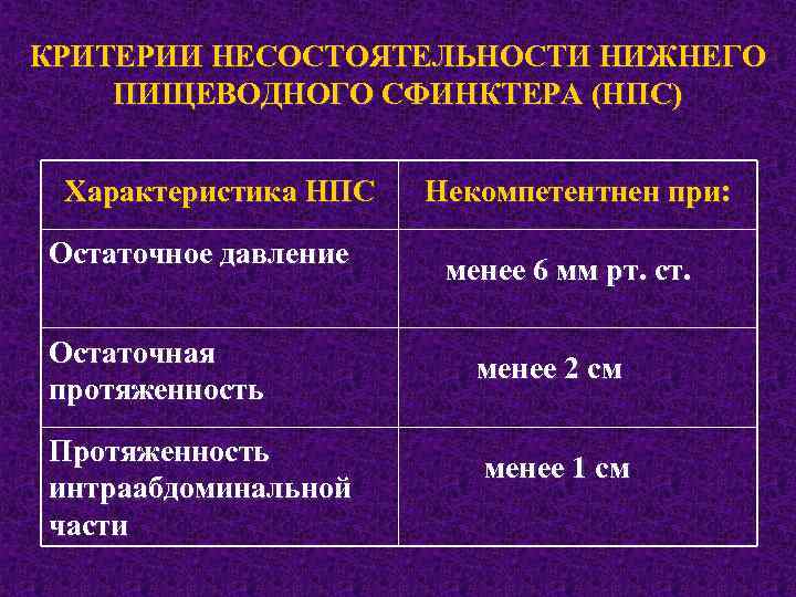 КРИТЕРИИ НЕСОСТОЯТЕЛЬНОСТИ НИЖНЕГО ПИЩЕВОДНОГО СФИНКТЕРА (НПС) Характеристика НПС Остаточное давление Остаточная протяженность Протяженность интраабдоминальной