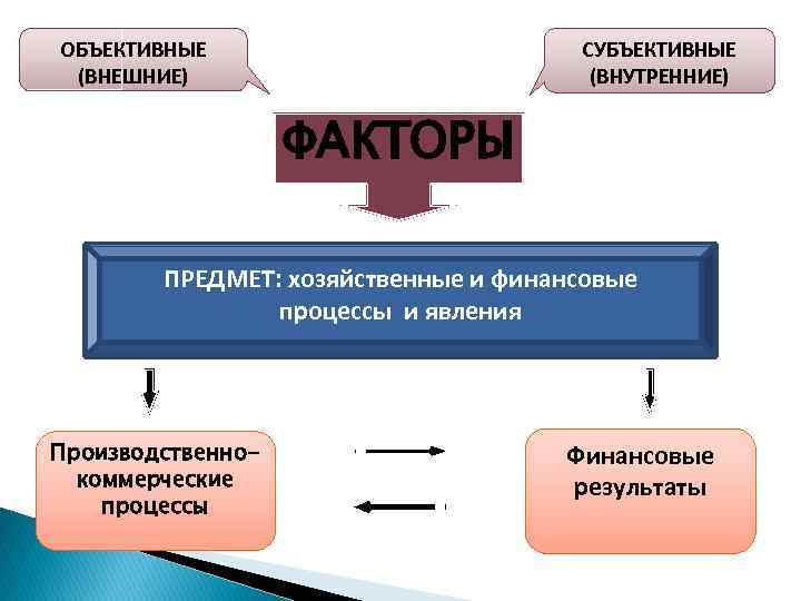 Фактор вещи. Внешние субъективные факторы. Внешние объективные факторы внутренние субъективные факторы. Причины объективные(внешние) и субъективные(внутренние). Внутреннее внешнее объективное субъективное.