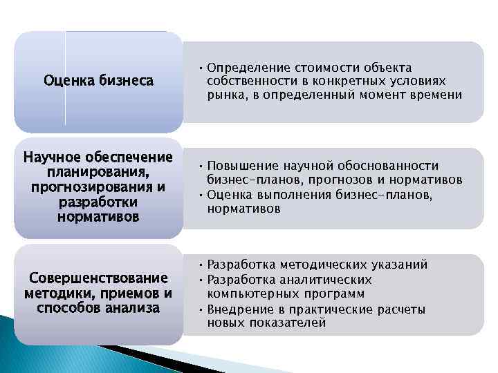 Оценка бизнеса • Определение стоимости объекта собственности в конкретных условиях рынка, в определенный момент