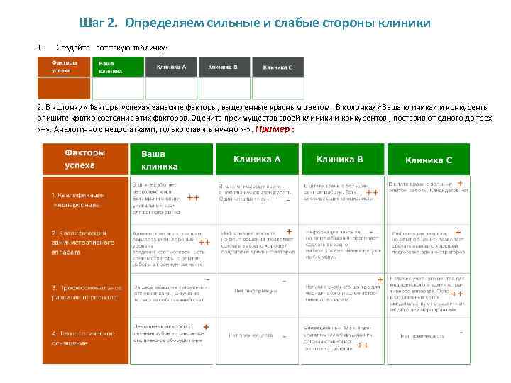 Шаг 2. Определяем сильные и слабые стороны клиники 1. Создайте вот такую табличку: 2.