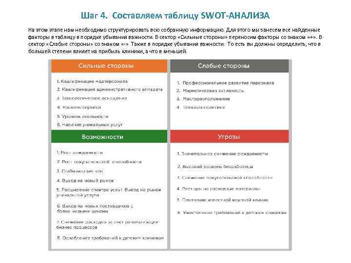 Шаг 4. Составляем таблицу SWOT-АНАЛИЗА На этом этапе нам необходимо структурировать всю собранную информацию.