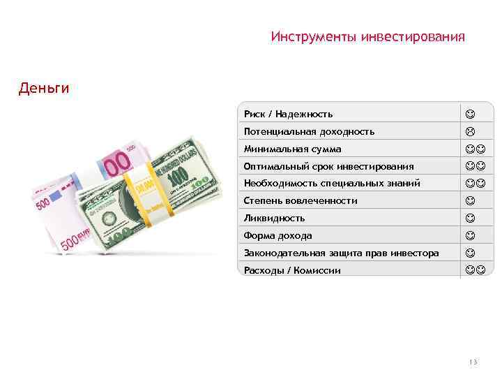 Инструменты инвестирования Деньги Риск / Надежность Потенциальная доходность Минимальная сумма Оптимальный срок инвестирования Необходимость