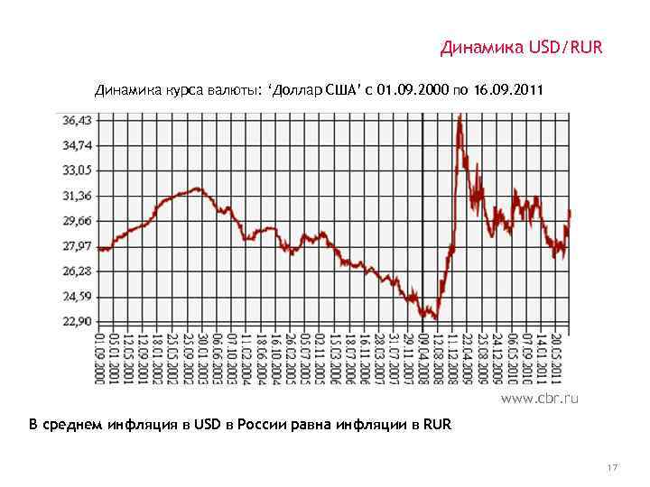 Динамика USD/RUR Динамика курса валюты: ‘Доллар США’ с 01. 09. 2000 по 16. 09.