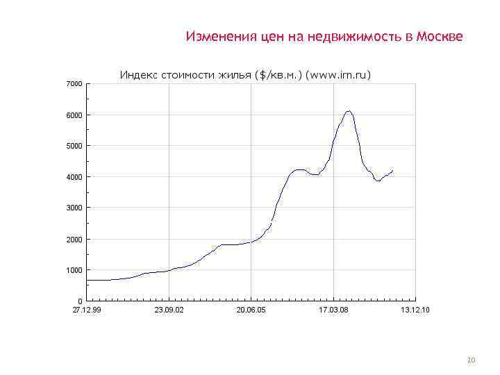 Изменения цен на недвижимость в Москве 20 