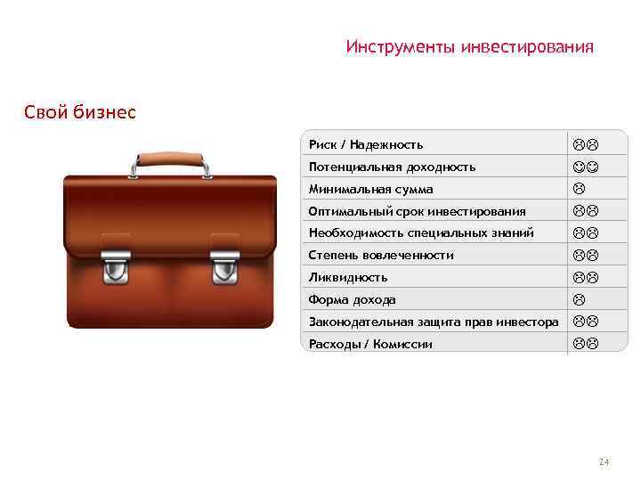 Инструменты инвестирования Свой бизнес Риск / Надежность Потенциальная доходность Минимальная сумма Оптимальный срок инвестирования