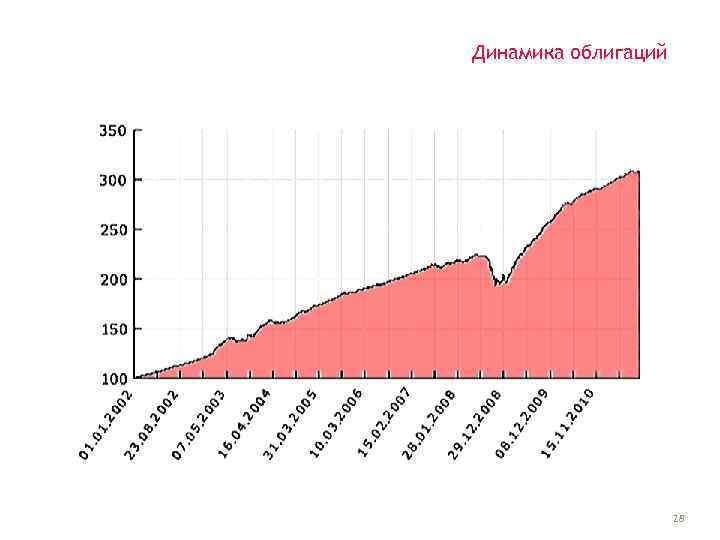 Динамика облигаций 28 