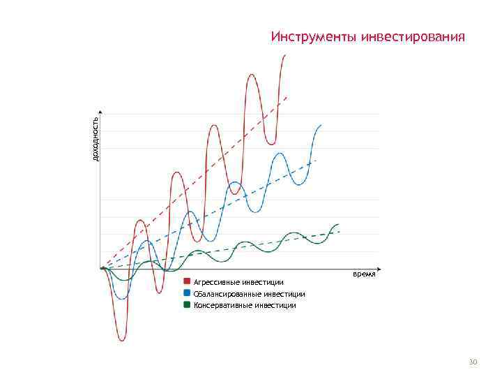 доходность Инструменты инвестирования Агрессивные инвестиции время Сбалансированные инвестиции Консервативные инвестиции 30 