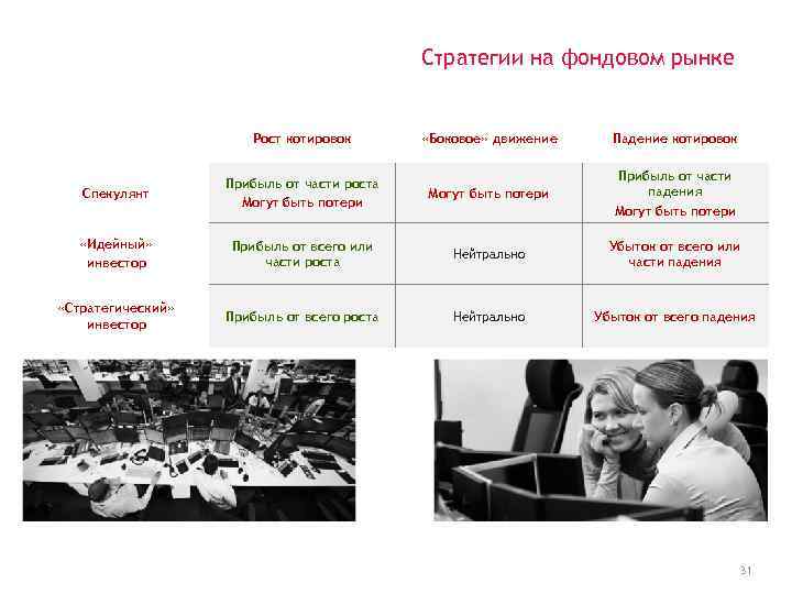 Стратегии на фондовом рынке Рост котировок «Боковое» движение Падение котировок Спекулянт Прибыль от части