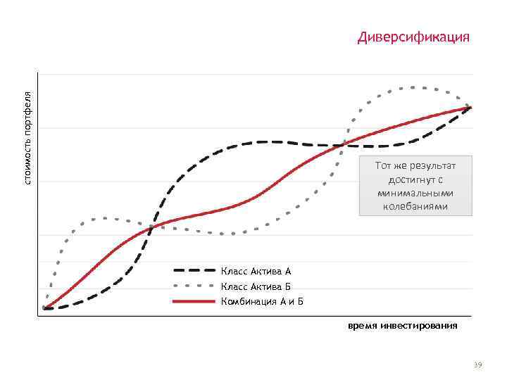 стоимость портфеля Диверсификация Тот же результат достигнут с минимальными колебаниями Класс Актива А Класс