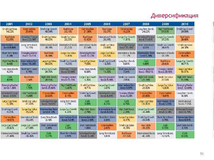 Диверсификация 50 