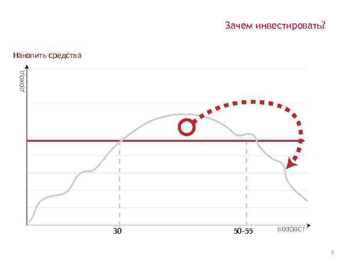 Зачем инвестировать? доход Накопить средства 30 50 -55 возраст 5 