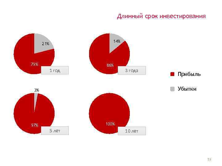Длинный срок инвестирования 14% 21% 79% 1 год 86% 3 года Прибыль Убытки 3%